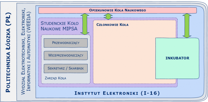 struktura kola