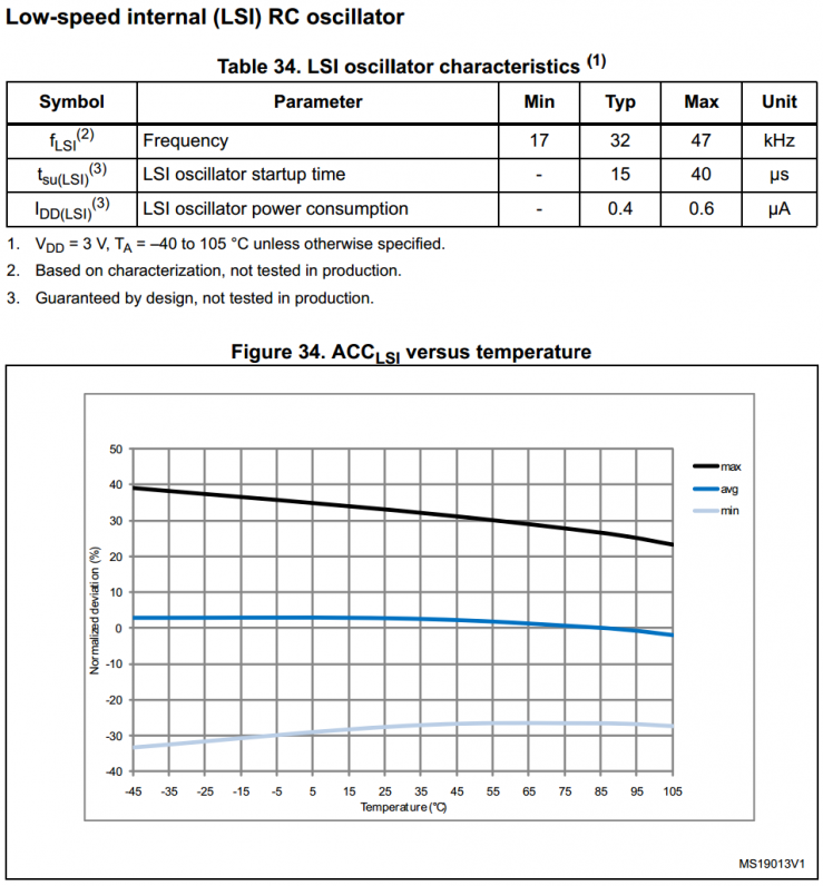 stm32f4 lsi characteristics